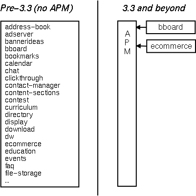ACS without APM vs. with APM
