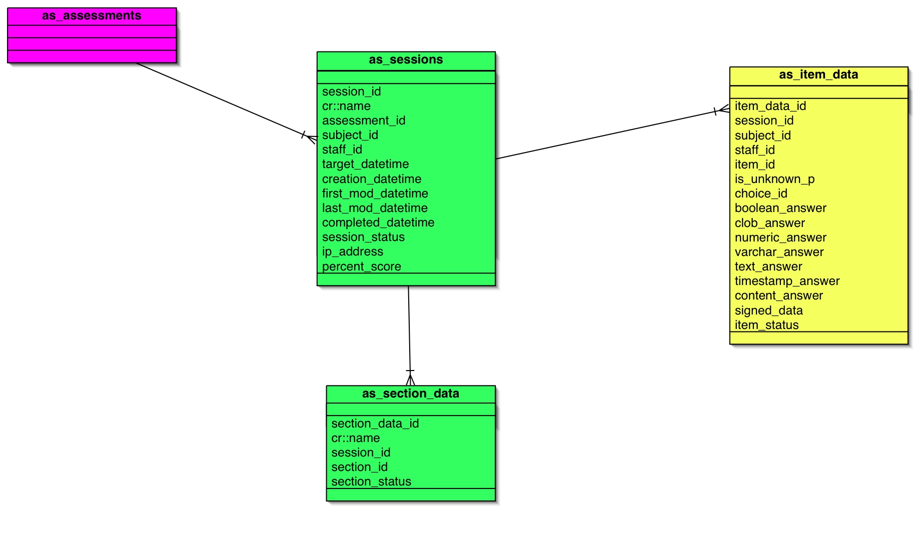 Data Modell