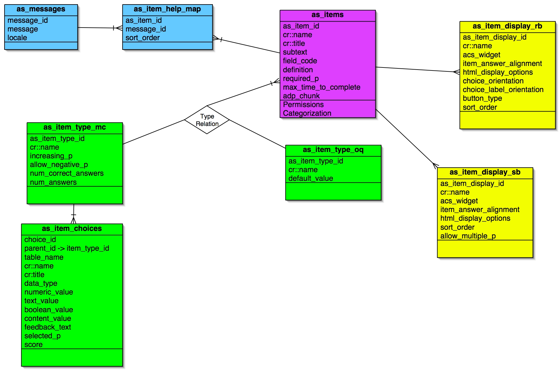 Data modell graphic