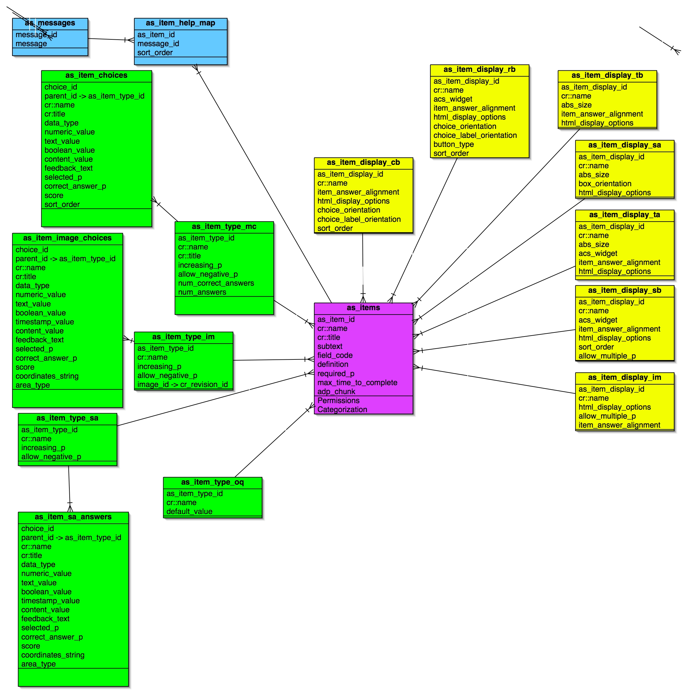 Data modell graphic