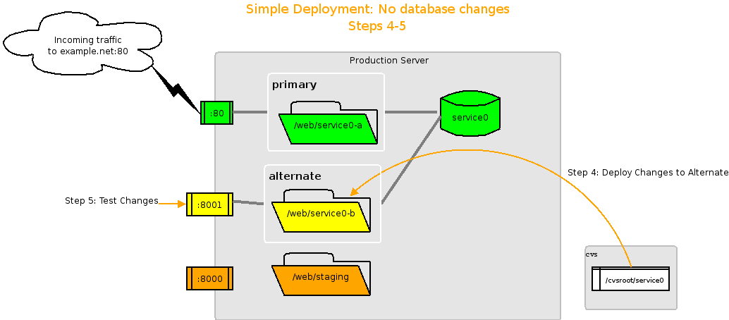 Simple A/B Deployment - Step 2