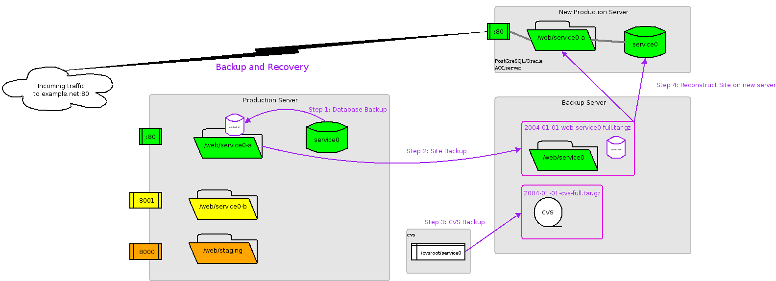 Backup and Recovery Strategy