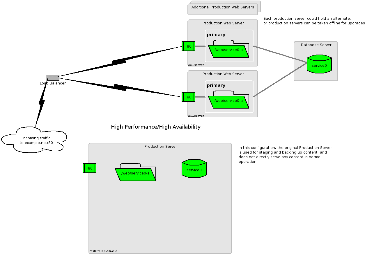 Multiple-server configuration