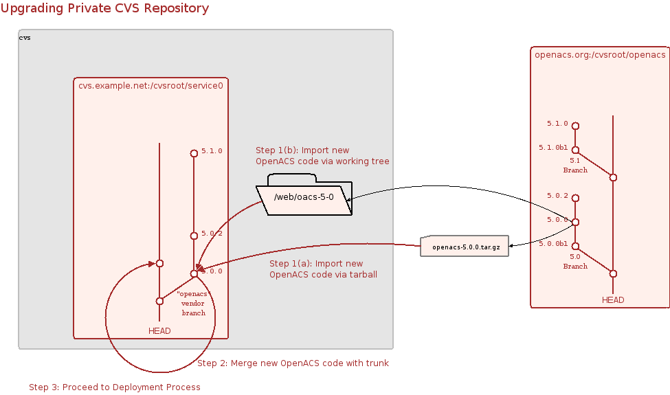 Upgrading a local CVS repository